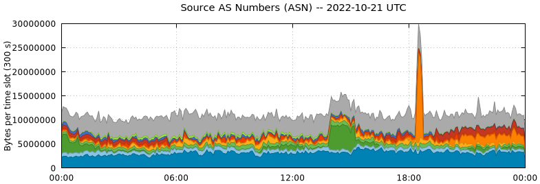 Source AS Numbers (ASNs)