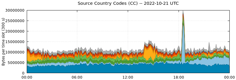 Source Country Codes (CCs)