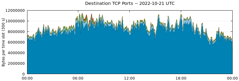 Destination TCP Ports