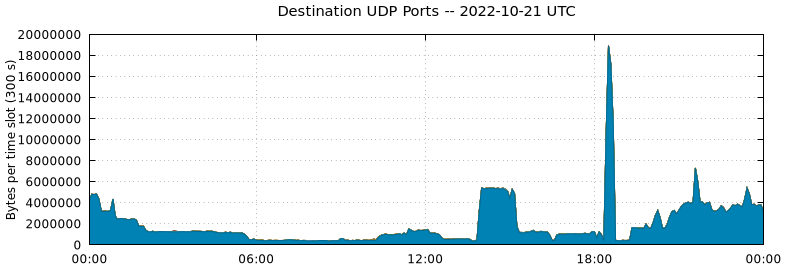 Destination UDP Ports