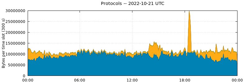 Protocols