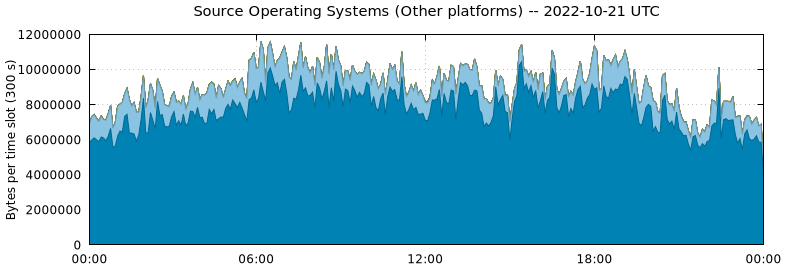 Source Operating Systems (Other Platforms)