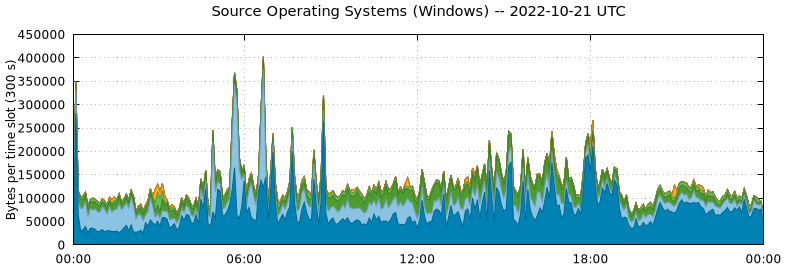 Source Operating Systems (Windows)