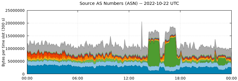 Source AS Numbers (ASNs)