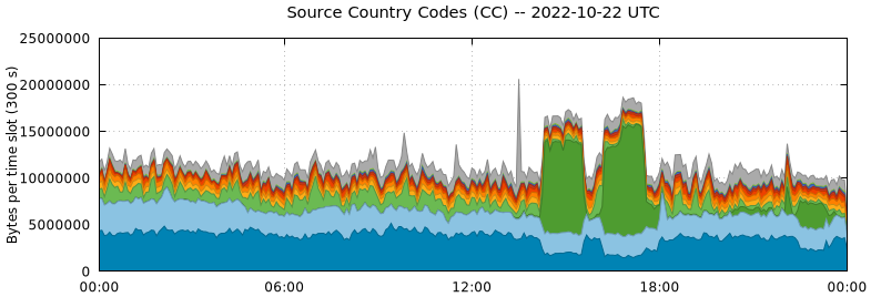 Source Country Codes (CCs)