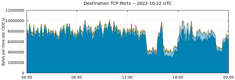 Destination TCP Ports