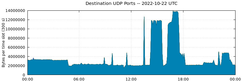 Destination UDP Ports