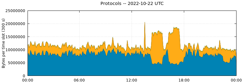 Protocols