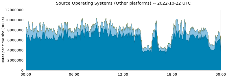 Source Operating Systems (Other Platforms)