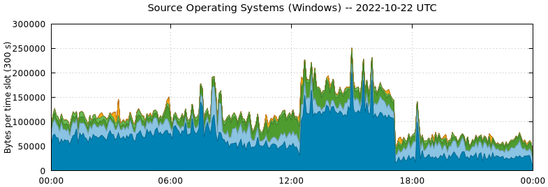 Source Operating Systems (Windows)
