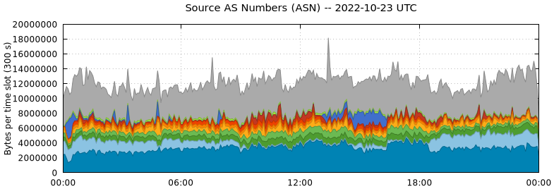Source AS Numbers (ASNs)