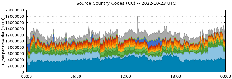Source Country Codes (CCs)