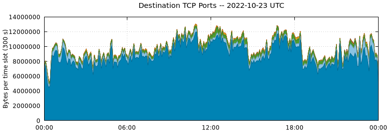 Destination TCP Ports
