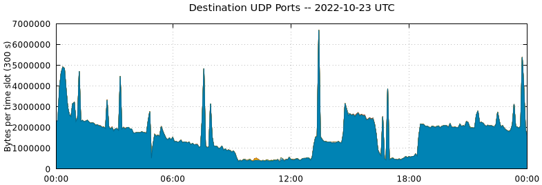 Destination UDP Ports