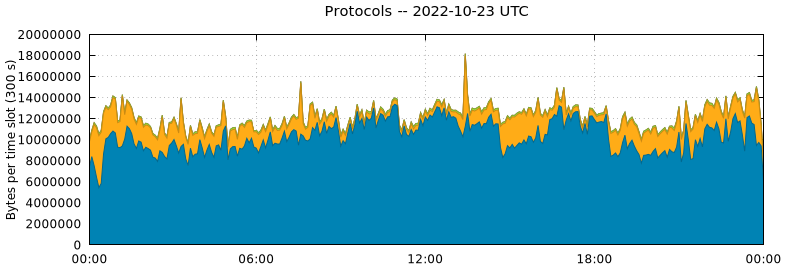 Protocols