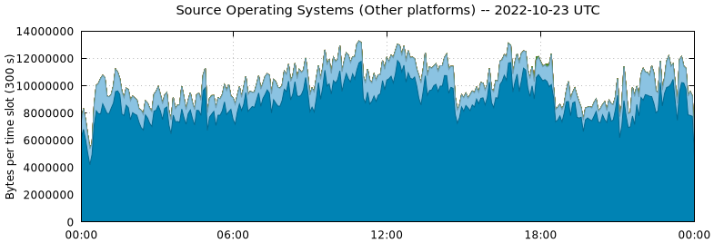 Source Operating Systems (Other Platforms)