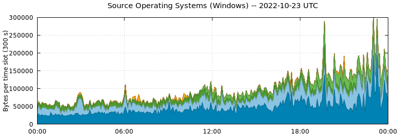 Source Operating Systems (Windows)