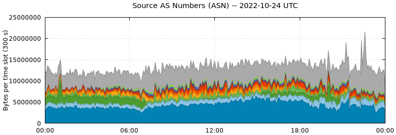 Source AS Numbers (ASNs)
