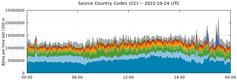 Source Country Codes (CCs)