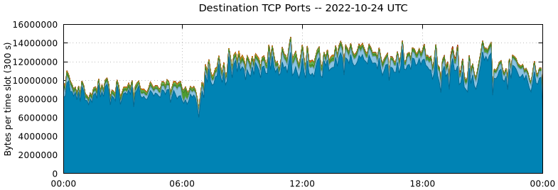 Destination TCP Ports
