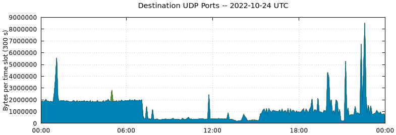 Destination UDP Ports