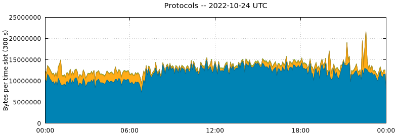 Protocols