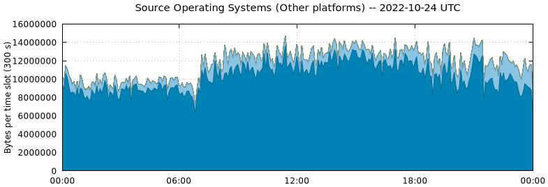 Source Operating Systems (Other Platforms)