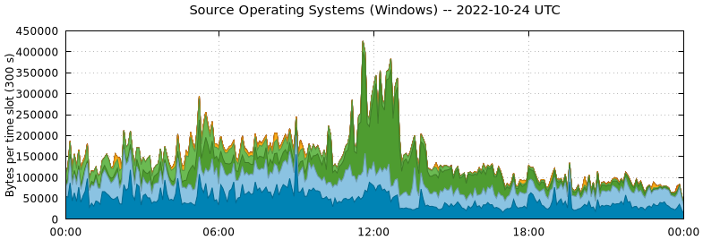 Source Operating Systems (Windows)