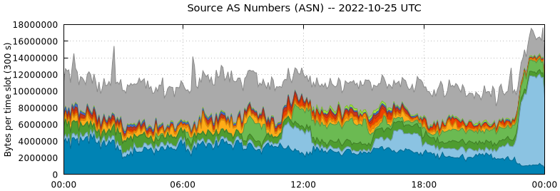 Source AS Numbers (ASNs)