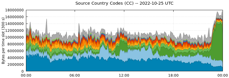 Source Country Codes (CCs)