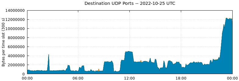 Destination UDP Ports
