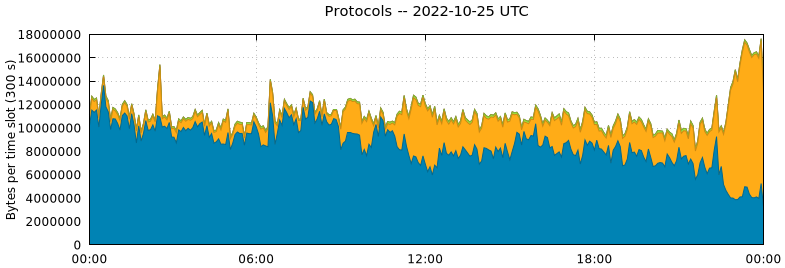 Protocols