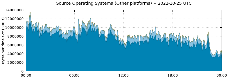 Source Operating Systems (Other Platforms)