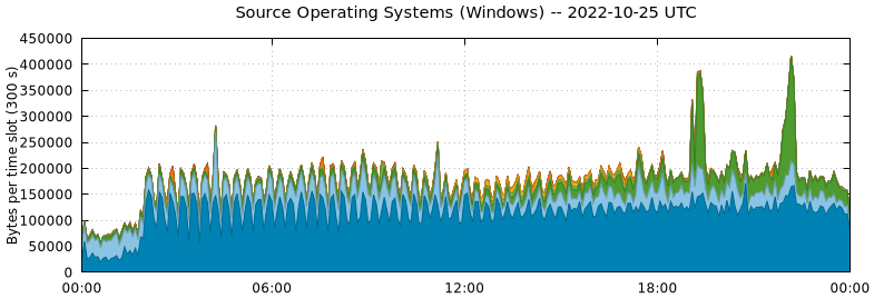 Source Operating Systems (Windows)