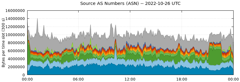 Source AS Numbers (ASNs)