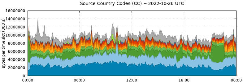Source Country Codes (CCs)