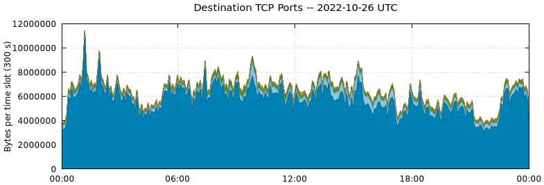 Destination TCP Ports