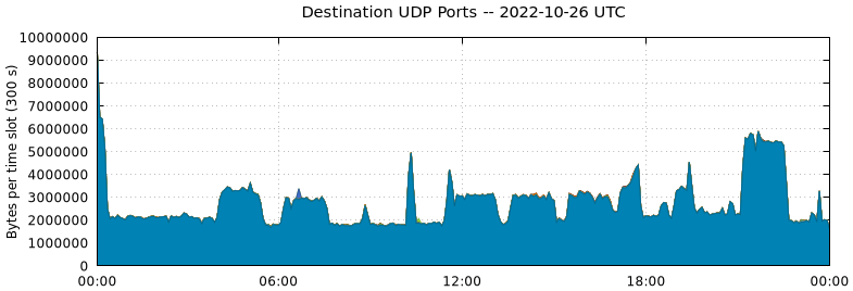 Destination UDP Ports