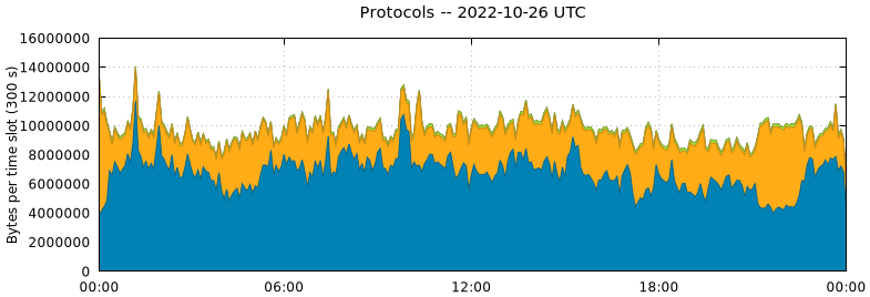 Protocols