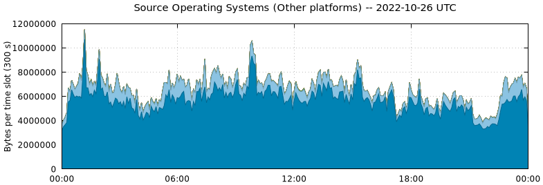 Source Operating Systems (Other Platforms)