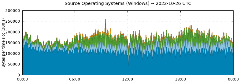 Source Operating Systems (Windows)
