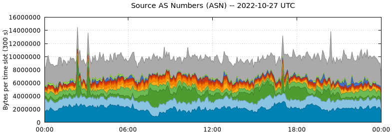 Source AS Numbers (ASNs)