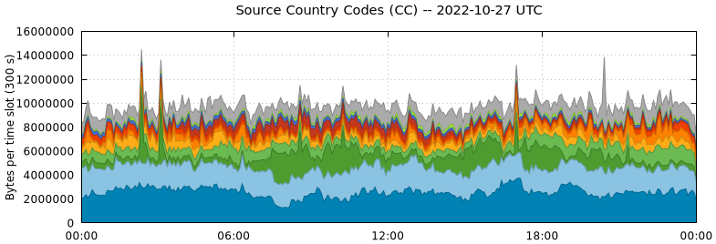 Source Country Codes (CCs)