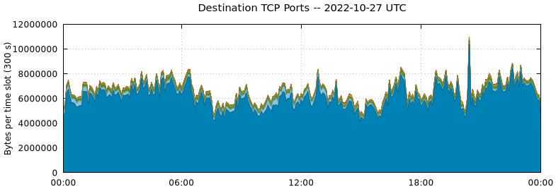 Destination TCP Ports