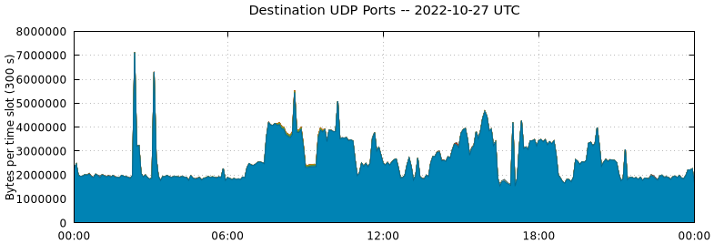 Destination UDP Ports