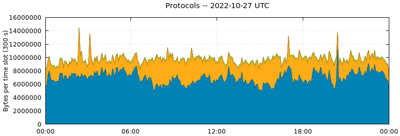 Protocols