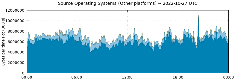 Source Operating Systems (Other Platforms)