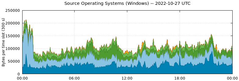 Source Operating Systems (Windows)
