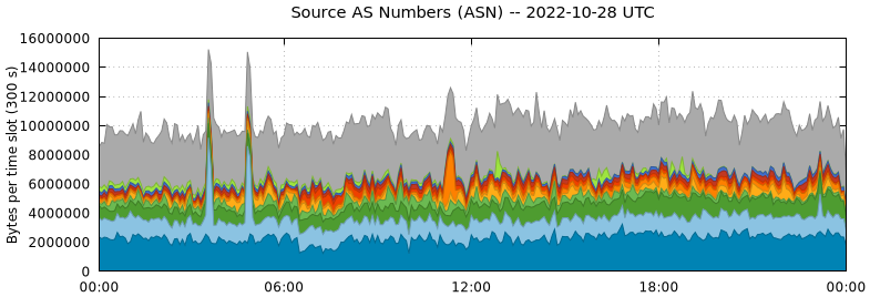 Source AS Numbers (ASNs)