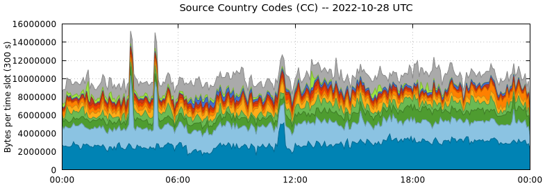 Source Country Codes (CCs)